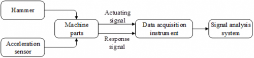 Fig. 4. Schematic diagram of machine tool dynamic stiffness test