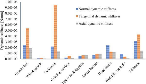 Fig. 5. Dynamic stiffness measurement results of grinding system components