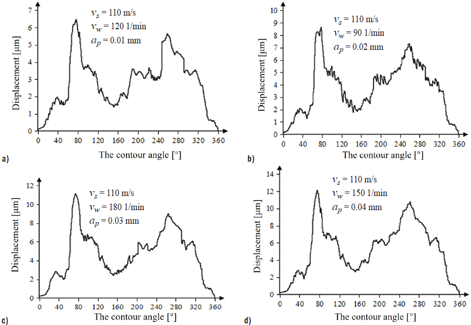 Fig. 6. The corresponding relationship between the elastic deformation and the contour angle