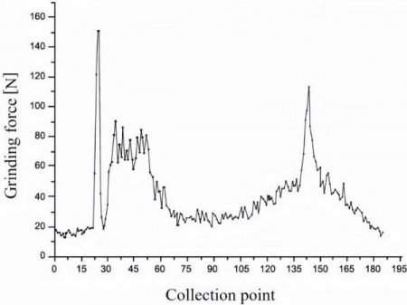 Fig. 8. Main effects plot for elastic deformation displacement of test, a) grinding speed, b) workpiece speed, and c) grinding depth