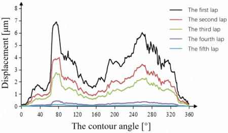 Fig. 9. Schematic diagram of elastic deformation in multi-pass grinding