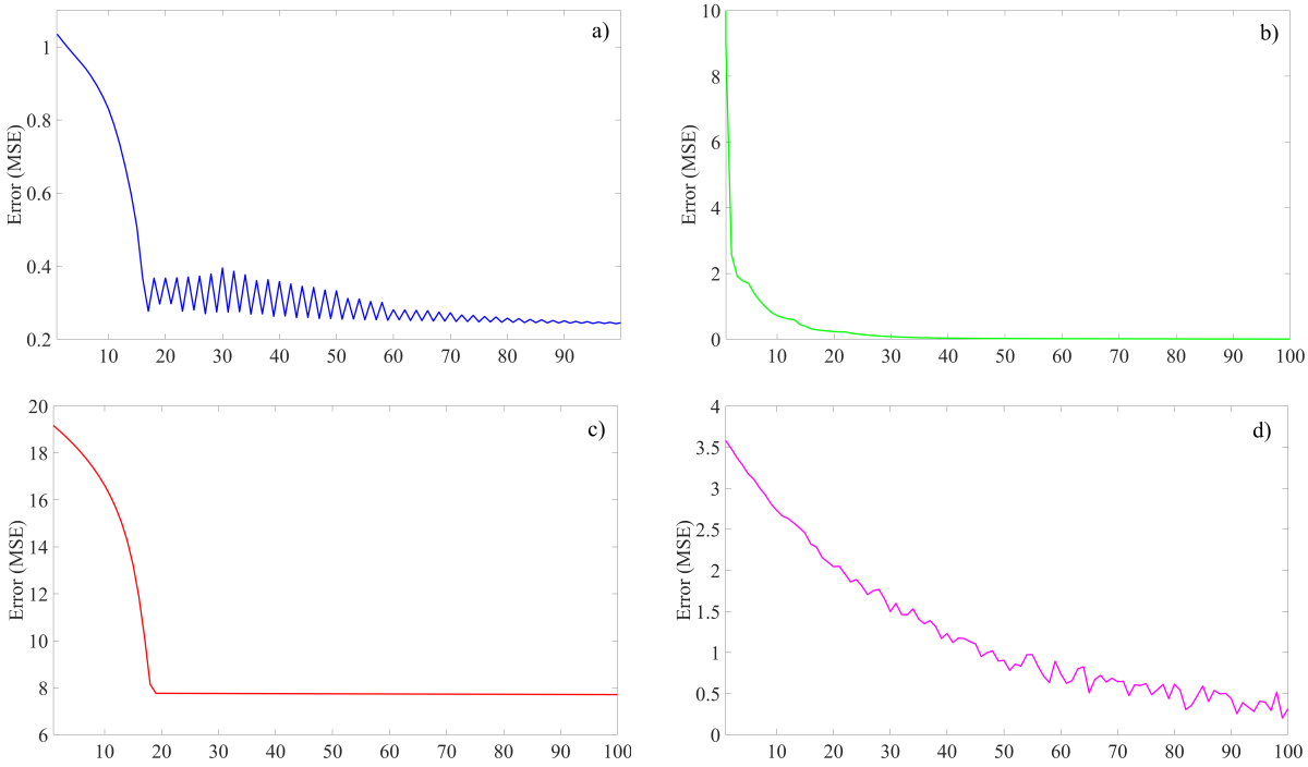 Fig. 10. Training error curves of; a) ANFIS, b) FNN, c) LS, and d) PSO methods