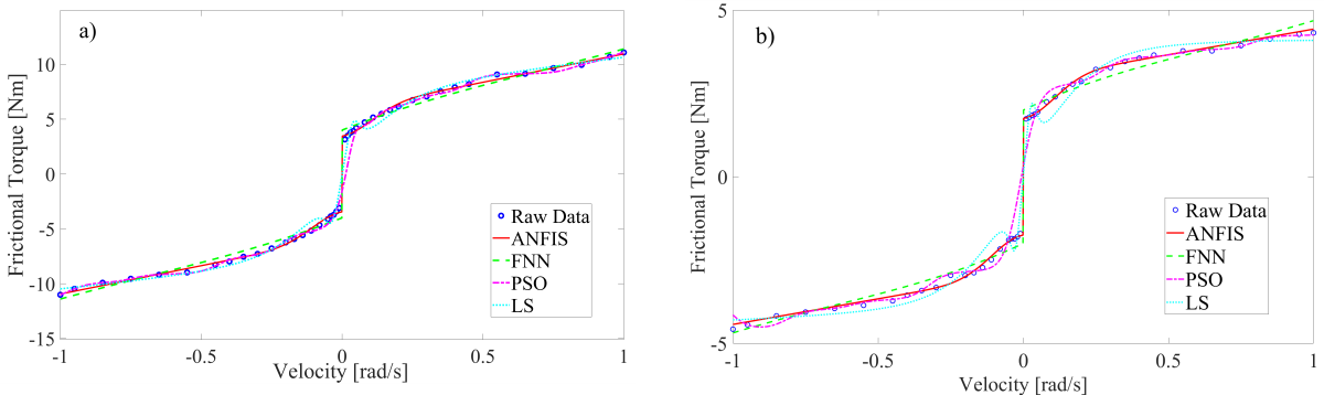 Fig. 11. Identification curves for: a) Joint 1, and b) Joint 2