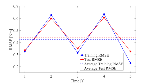 Fig. 12. Five-fold cross-validation