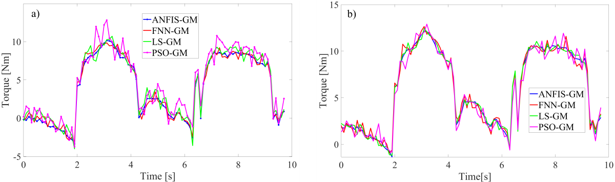 Fig. 15. External torque measurement of Joint 1: a) with compensation, and b) without compensation