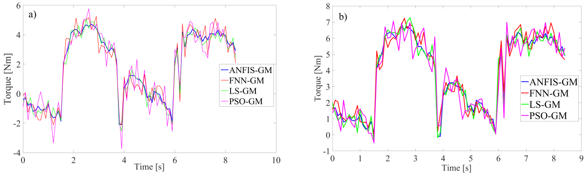 Fig. 16. External torque measurement of Joint 2: a) with compensation, and b) without compensation