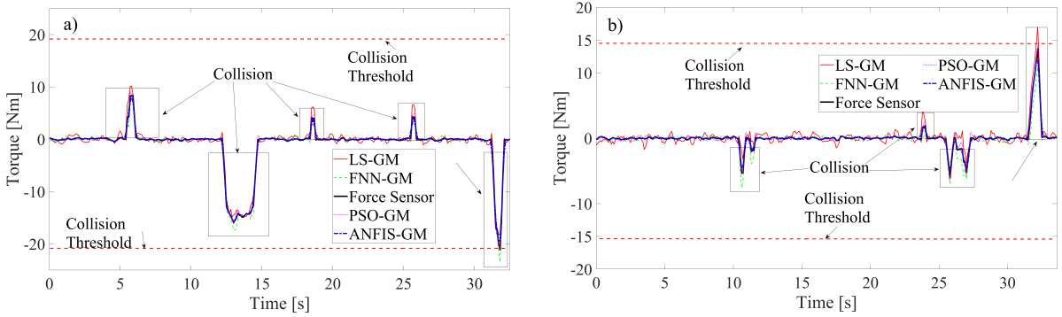 Fig. 17. Observed interaction torque for: a) Joint 1, and b) Joint 2