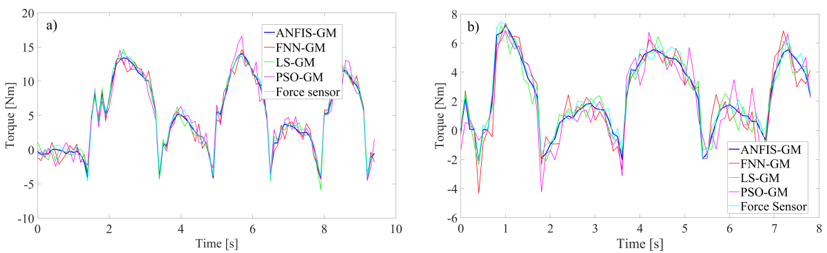 Fig. 18. External torque validation of a) Joint 1 and b) Joint 2 force sensor