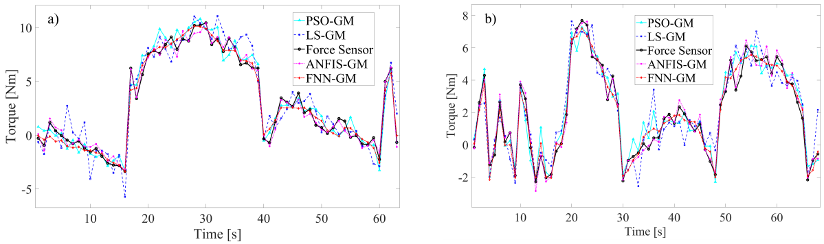Fig. 19. Estimation performance of external forces on: a) Joint 1, and b) Joint 2