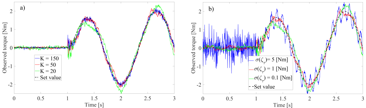 Fig. 5. Effect of observer gain and torque noise on torque observation results; a) under different observer gains, and b) under varying noise
