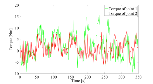 Fig. 6. The original signal of the external torque of Joint 1 and Joint 2