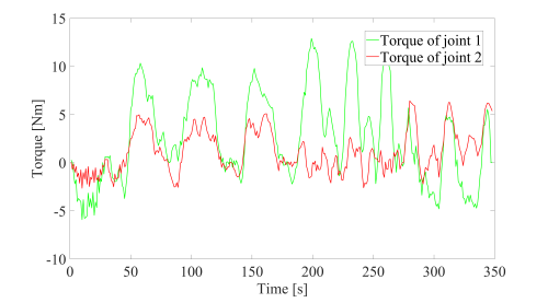Fig. 7. The filtered signal of the external torque of Joint 1 and Joint 2
