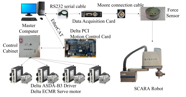 Fig. 8. Experimental validation platform