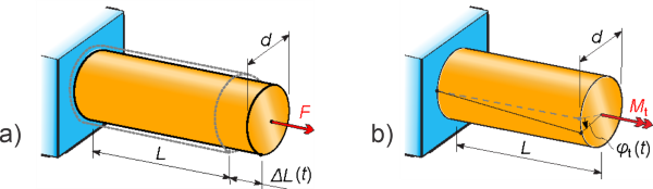 Fig. 1. Measured parameters in a creep test; a) tensile creep test, and b) shear creep test