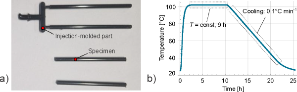 Fig. 2. Specimen preparation; a) injection-molded part and cylindrical specimen, and b) heat treatment of the specimen.