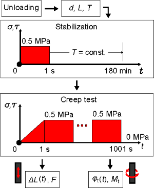 Fig. 4. Creep experiment procedure and parameters