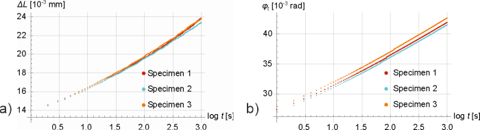 Fig. 5. Results of the creep test — time-dependent quantities; a) ∆L(t) measured in the tensile test, and b) φ_t(t) measured in the shear test