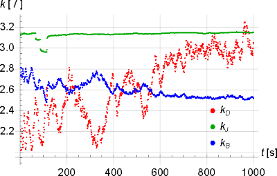 Fig. 6. Coverage factors for a 95.45 % level of confidence