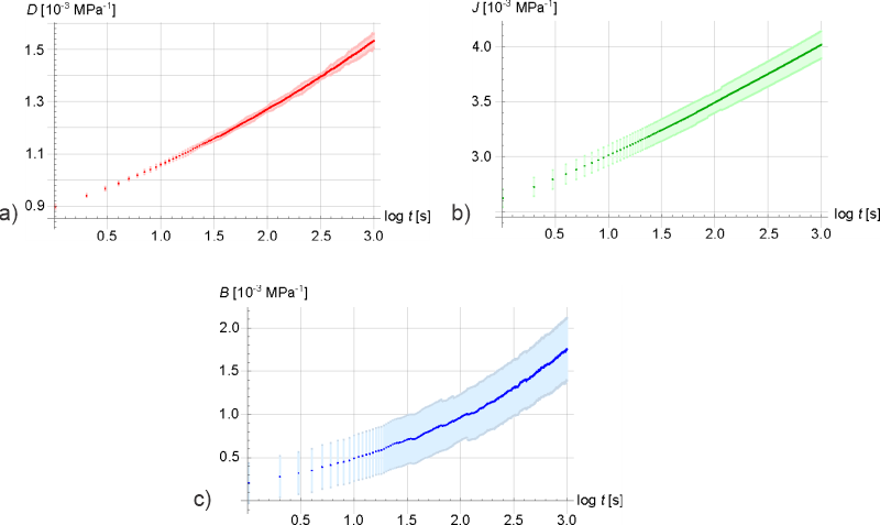 Fig. 7. Measured time-dependent material functions and corresponding expanded measurement uncertainties: a) D(t), b) J(t), and c) B(t)