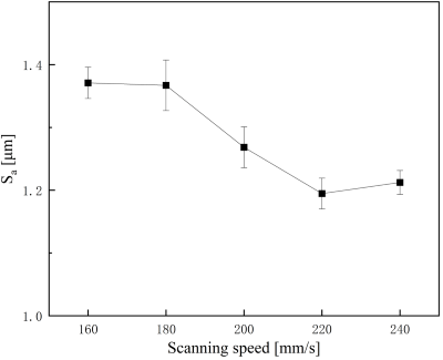 Fig. 10. Surface roughness trend with scanning speed