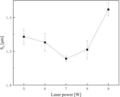 Fig. 11. Surface roughness trend with laser power