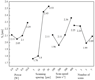 Fig. 6. Orthogonal test for each factor level means