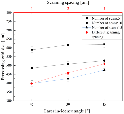 Fig. 7. Effect of different parameters on the dimensions of the processing grid
