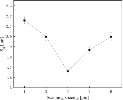 Fig. 8. Surface roughness trend with scanning spacing