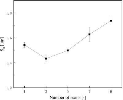 Fig. 9. Surface roughness trend with the number of scans