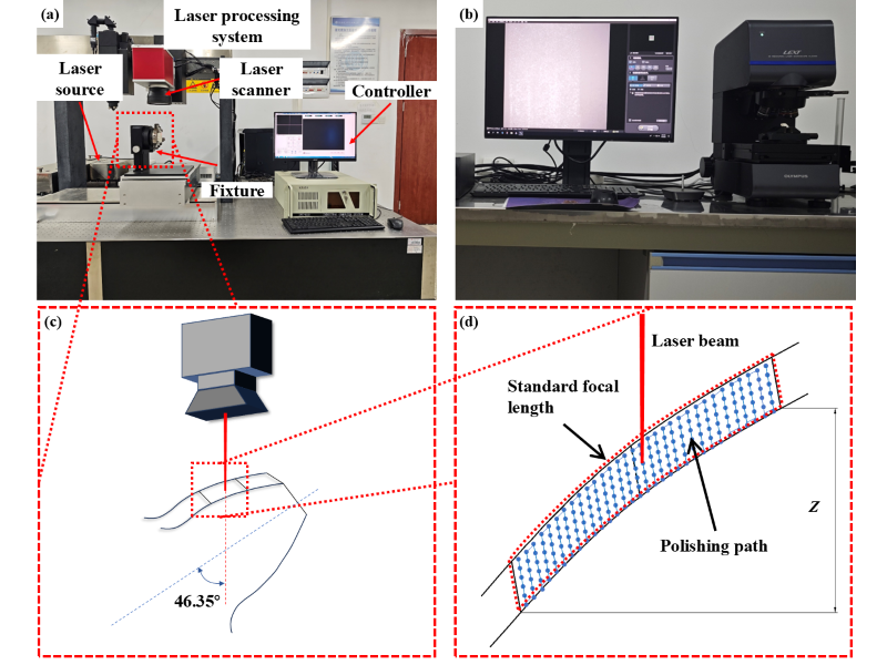 Fig. 2. Experimental instruments and processing methods; a) laser processing system, b) 3D laser scanning microscope, c) and d) polishing methods and localized schematic diagram