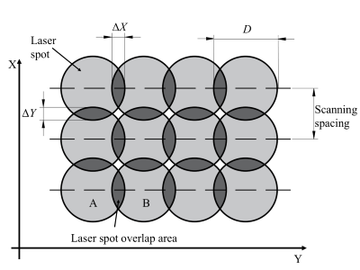 Fig. 5. Principle of picosecond pulsed laser scanning